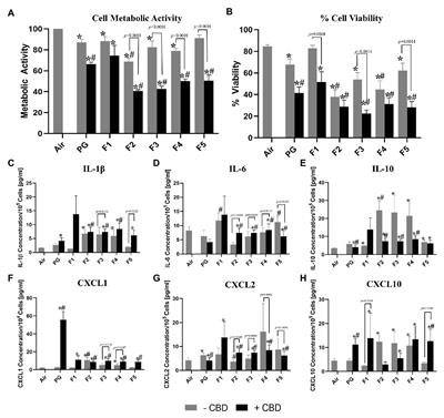 Acute Effect of Electronic Cigarette-Generated Aerosol From Flavored <mark class="highlighted">CBD</mark>-Containing Refill Solutions on Human Bronchial Epithelial Cells